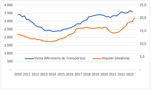 Precios de la vivienda en Barcelona septiembre 2023